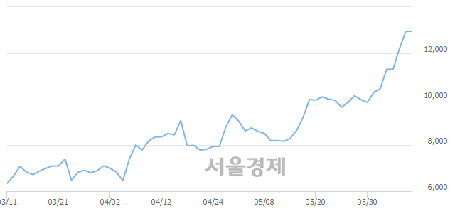 <코>영인프런티어, 장중 신고가 돌파.. 13,000→13,500(▲500)