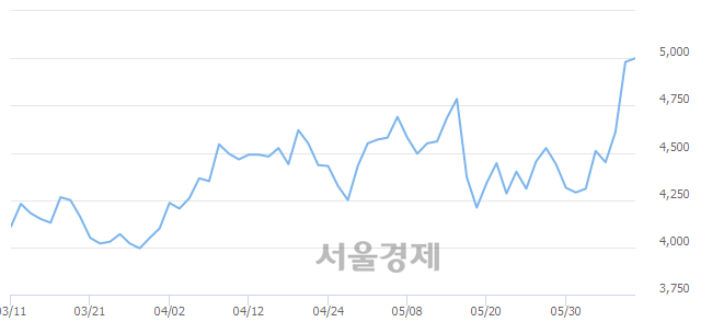 <유>유엔젤, 3.41% 오르며 체결강도 강세로 반전(121%)