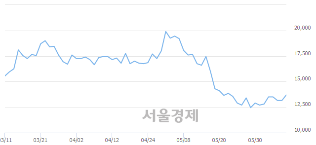 <유>케이씨텍, 전일 대비 7.22% 상승.. 일일회전율은 0.61% 기록