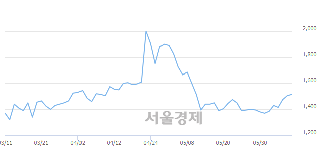 <코>액션스퀘어, 10.30% 오르며 체결강도 강세 지속(460%)