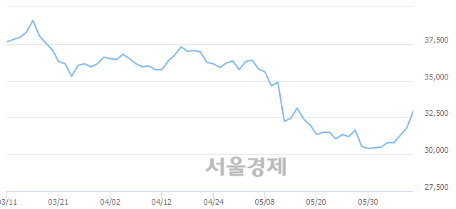 <유>SKC, 3.93% 오르며 체결강도 강세 지속(137%)