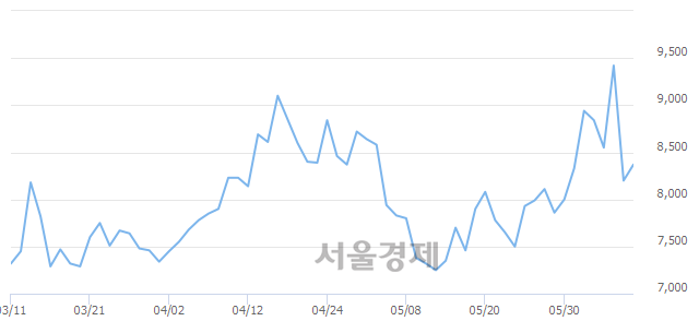 <코>이스트소프트, 6.34% 오르며 체결강도 강세 지속(124%)