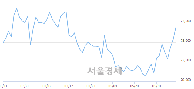 <유>LG, 3.32% 오르며 체결강도 강세 지속(500%)