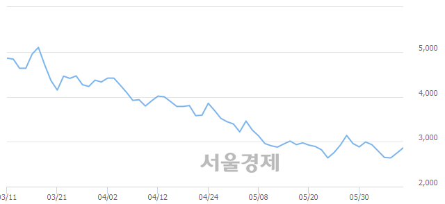 <유>웰바이오텍, 4.00% 오르며 체결강도 강세 지속(115%)