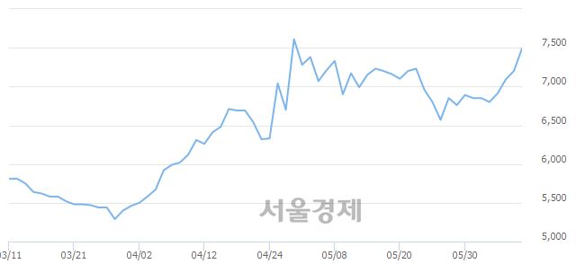 <코>아바텍, 전일 대비 8.47% 상승.. 일일회전율은 0.68% 기록