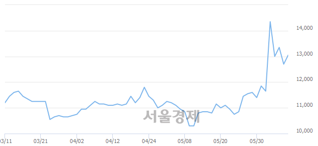 <코>대한뉴팜, 3.15% 오르며 체결강도 강세로 반전(101%)