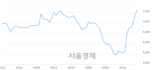 <코>휴맥스, 3.08% 오르며 체결강도 강세 지속(159%)