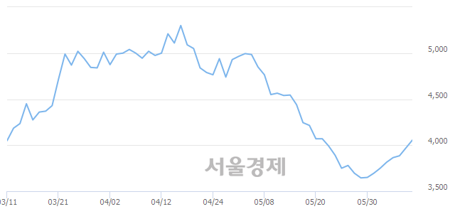 <코>원익홀딩스, 3.15% 오르며 체결강도 강세 지속(209%)