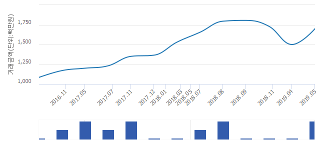 '신반포청구'(서울특별시 서초구) 전용 84.86㎡ 실거래가 평균 16억원으로 3.03% 올라