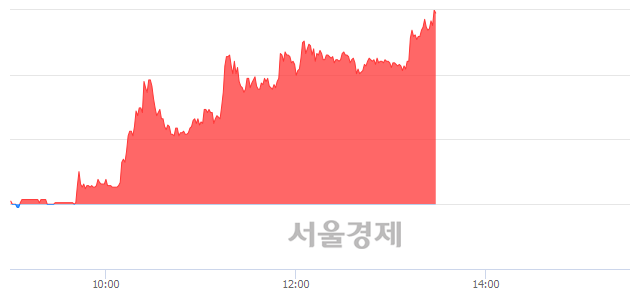 <유>고려산업, 상한가 진입.. +29.81% ↑