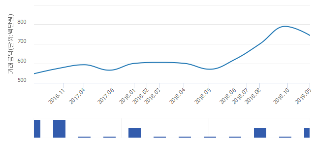 '북한산래미안아파트(2단지)'(서울특별시 은평구) 전용 84.98㎡ 실거래가 평균 7억2,900만원으로 5.95% 내려