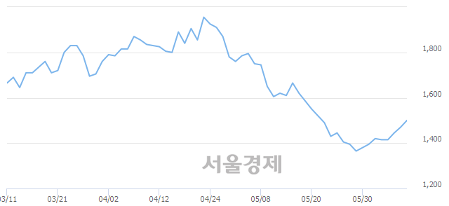 <코>SGA솔루션즈, 전일 대비 9.52% 상승.. 일일회전율은 0.59% 기록