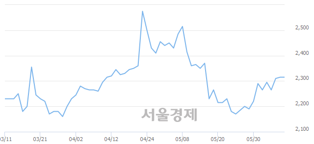 <유>고려산업, 3.46% 오르며 체결강도 강세 지속(115%)