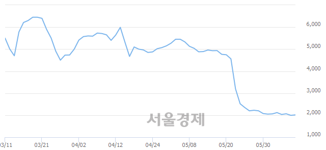 <코>GV, 3.51% 오르며 체결강도 강세 지속(124%)