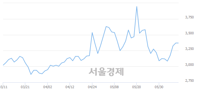 <코>데이타솔루션, 5.34% 오르며 체결강도 강세로 반전(105%)