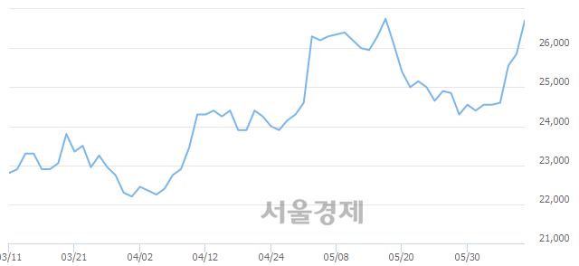 <유>종근당바이오, 장중 신고가 돌파.. 27,650→28,100(▲450)