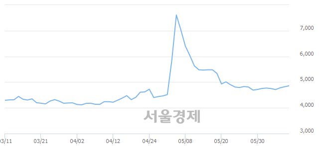 <유>진흥기업우B, 전일 대비 21.37% 상승.. 일일회전율은 15.96% 기록