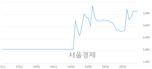 <코>대신밸런스제5호스팩, 매수잔량 379% 급증