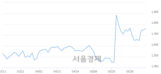 <코>에이치케이, 4.29% 오르며 체결강도 강세로 반전(323%)