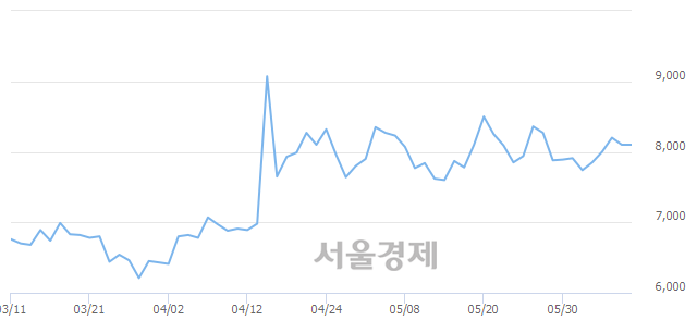 <코>덱스터, 3.21% 오르며 체결강도 강세로 반전(102%)