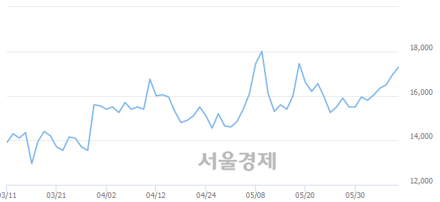 <유>경농, 3.83% 오르며 체결강도 강세 지속(158%)