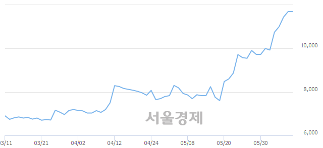 <코>도이치모터스, 장중 신고가 돌파.. 11,900→11,950(▲50)