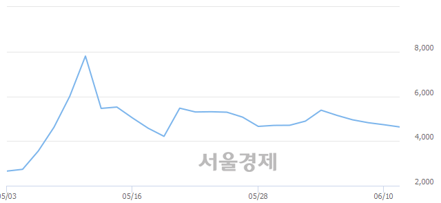 <코>한화에스비아이스팩, 매수잔량 318% 급증