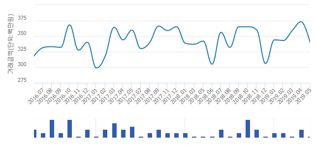 '초정마을(동아)'(인천광역시 계양구) 전용 95.46㎡ 실거래가 3억4,000만원으로 보합세