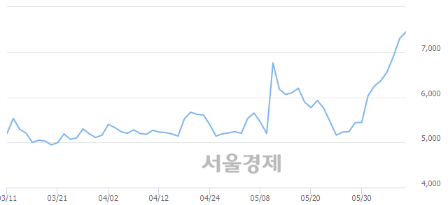 <코>대유에이피, 4.38% 오르며 체결강도 강세 지속(132%)