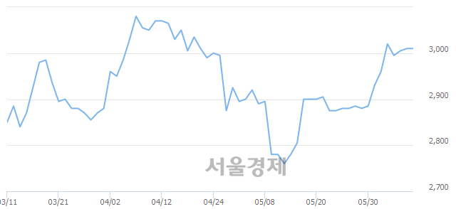 <코>한빛소프트, 5.15% 오르며 체결강도 강세로 반전(295%)