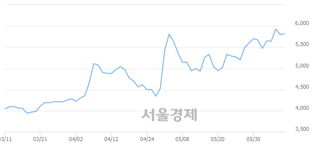 <코>아이앤씨, 3.10% 오르며 체결강도 강세로 반전(148%)