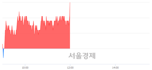 <코>케이사인, 3.21% 오르며 체결강도 강세 지속(147%)