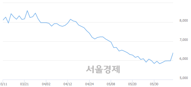 <코>삼천리자전거, 전일 대비 22.58% 상승.. 일일회전율은 4.04% 기록