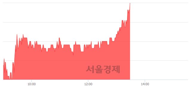 <코>제노포커스, 3.05% 오르며 체결강도 강세 지속(122%)