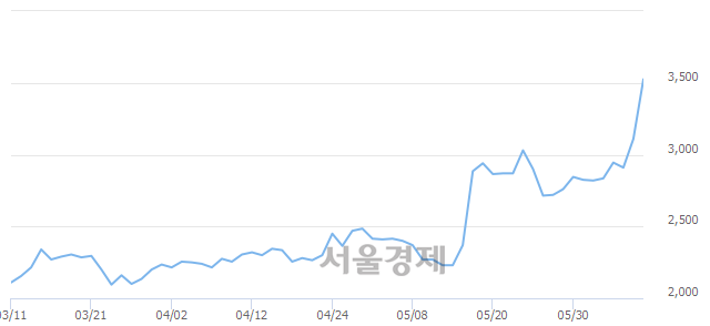 <유>이월드, 전일 대비 13.18% 상승.. 일일회전율은 14.66% 기록