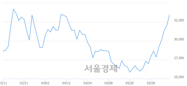 <코>이노메트리, 4.69% 오르며 체결강도 강세 지속(183%)