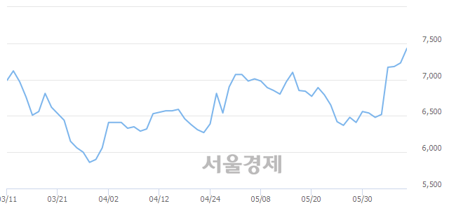 <유>유니퀘스트, 3.32% 오르며 체결강도 강세 지속(211%)