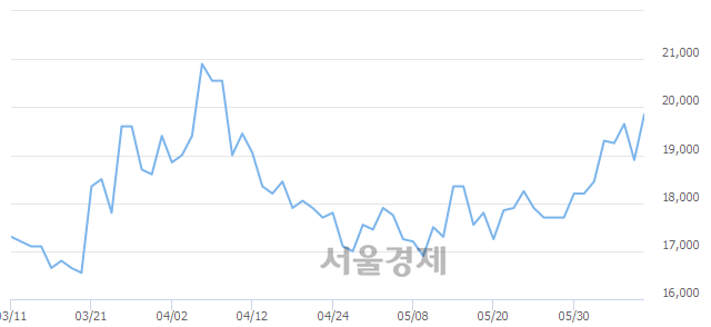 <코>나노신소재, 전일 대비 7.14% 상승.. 일일회전율은 1.69% 기록