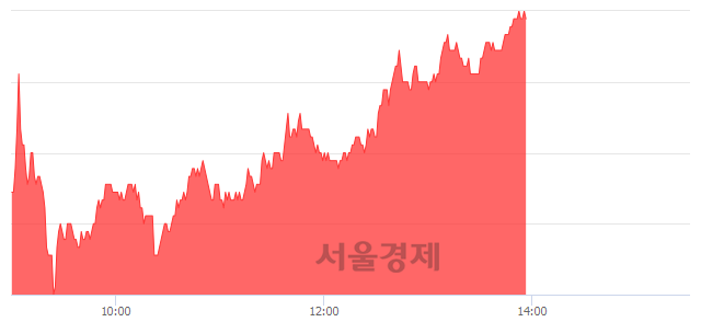 <유>엔케이물산, 상한가 진입.. +29.56% ↑