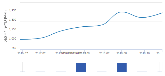 '현대맨숀'(서울특별시 용산구) 전용 139.97㎡ 실거래가 17억2,999만원으로 8.12% 올라