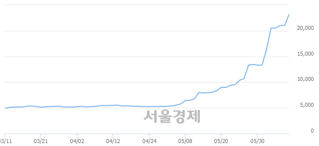 <코>샘코, 전일 대비 13.81% 상승.. 일일회전율은 18.17% 기록