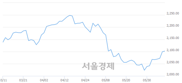 오전 10:00 현재 코스피는 53:47으로 매도우위, 매도강세 업종은 금융업(0.21%↓)