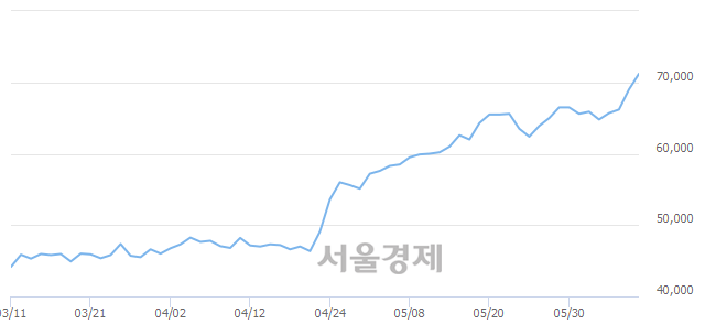 <유>더존비즈온, 3.77% 오르며 체결강도 강세 지속(141%)