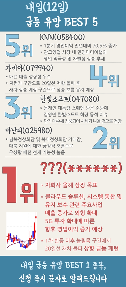 【단독】 미리보는 내일(12일) 급등기대종목 TOP 5