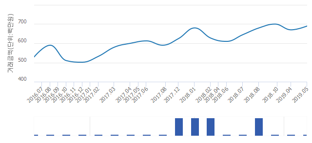 '동부센트레빌'(서울특별시 강서구) 전용 114.99㎡ 실거래가 6억9,000만원으로 2.99% 올라