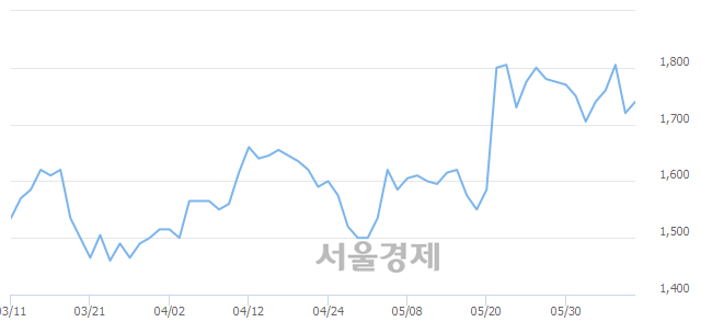 <유>갤럭시아에스엠, 8.72% 오르며 체결강도 강세로 반전(191%)