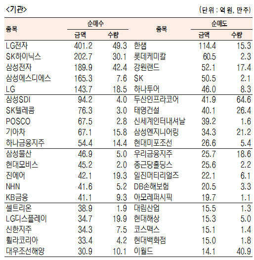 [표]유가증권 기관·외국인·개인 순매수·도 상위종목(6월 11일)