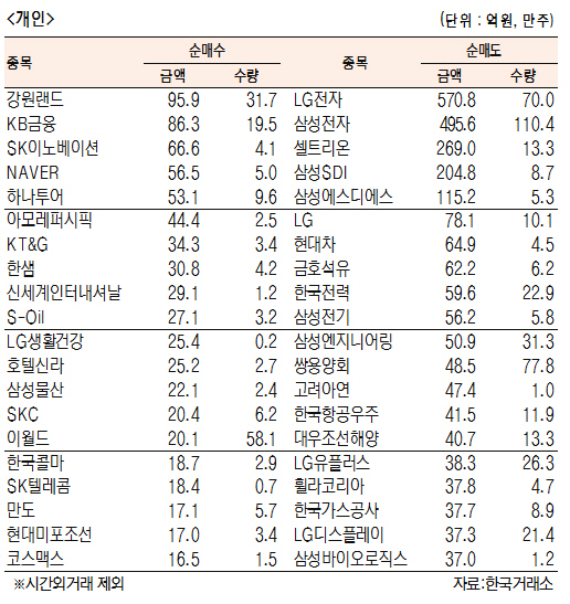 [표]유가증권 기관·외국인·개인 순매수·도 상위종목(6월 11일)