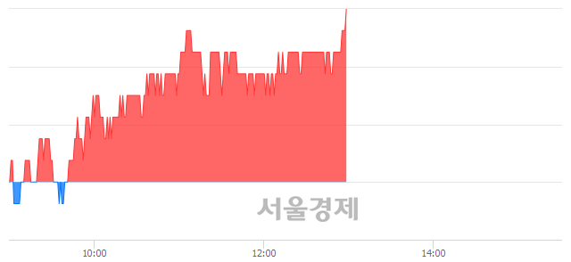 <유>사조동아원, 3.02% 오르며 체결강도 강세로 반전(102%)