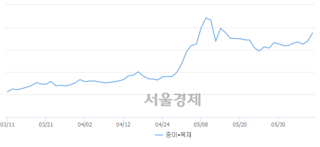 오후 1:30 현재 코스닥은 50:50으로 보합세, 매도강세 업종은 건설업(1.21%↑)